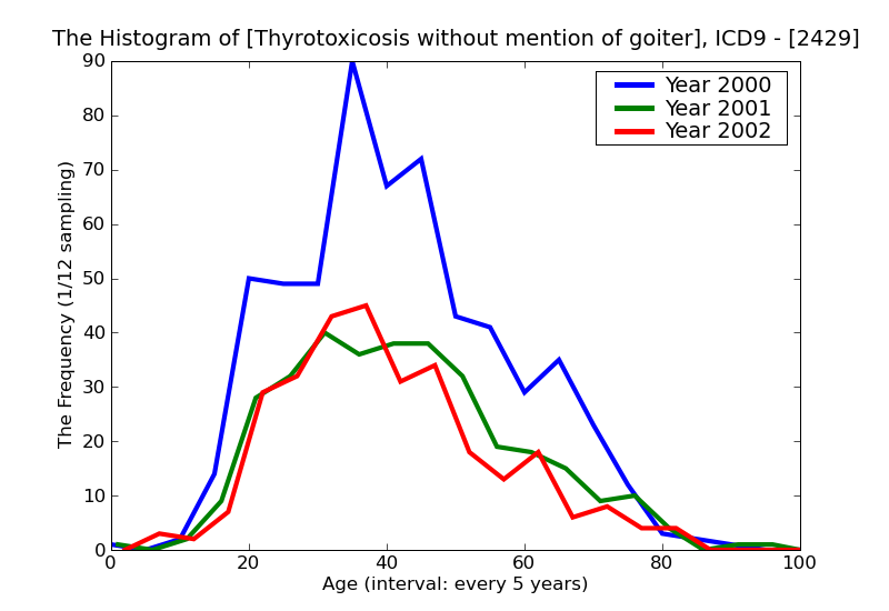 ICD9 Histogram Thyrotoxicosis without mention of goiter or other cause
