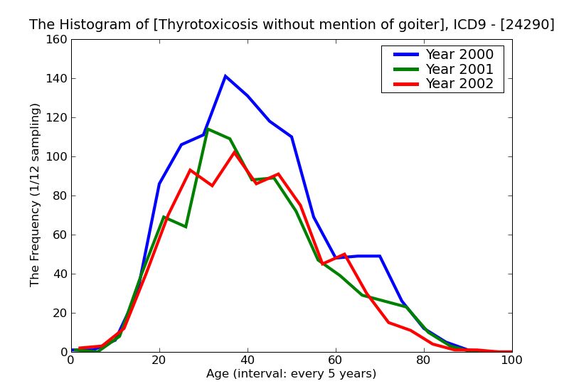 ICD9 Histogram Thyrotoxicosis without mention of goiter or other cause without mention of thyrotoxic crisis or stor