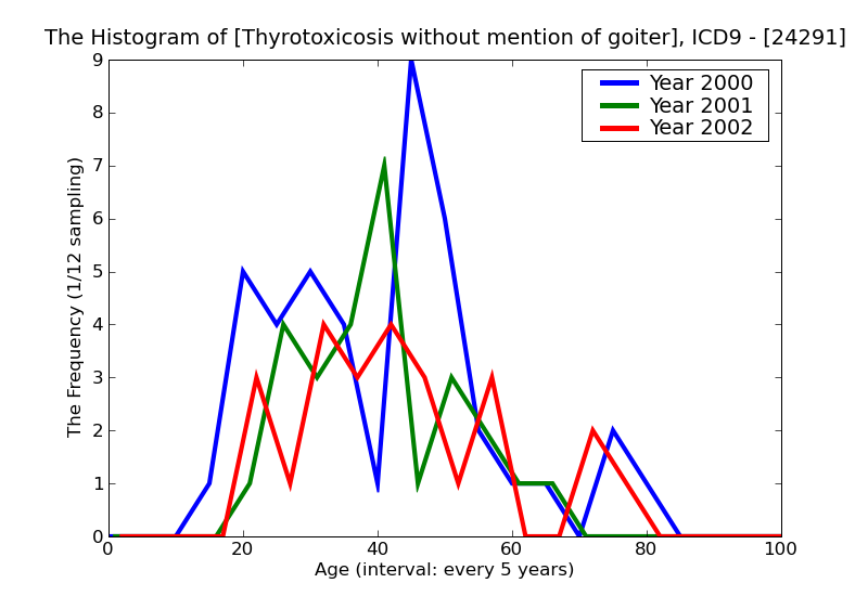 ICD9 Histogram Thyrotoxicosis without mention of goiter or other cause with mention of thyrotoxic crisis or storm