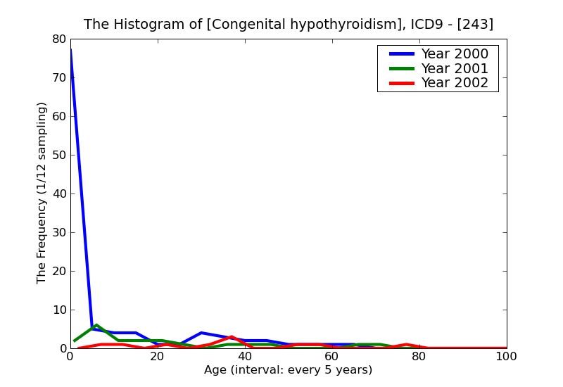 ICD9 Histogram Congenital hypothyroidism