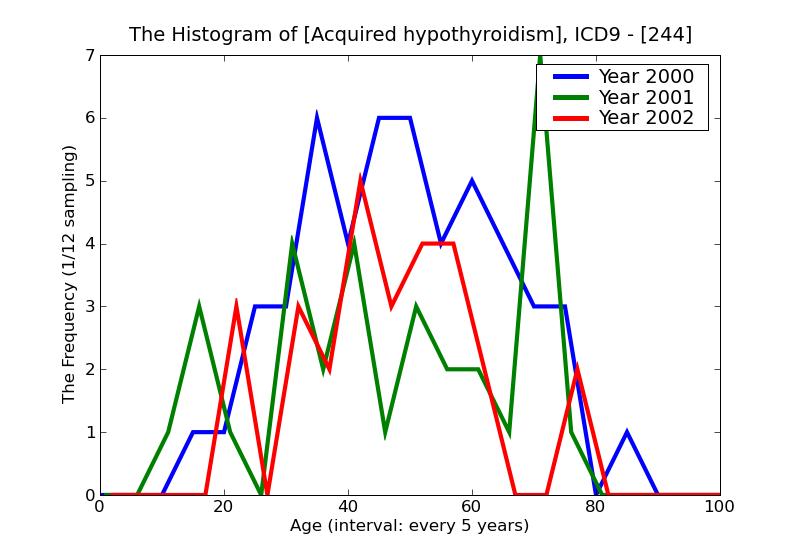 ICD9 Histogram Acquired hypothyroidism