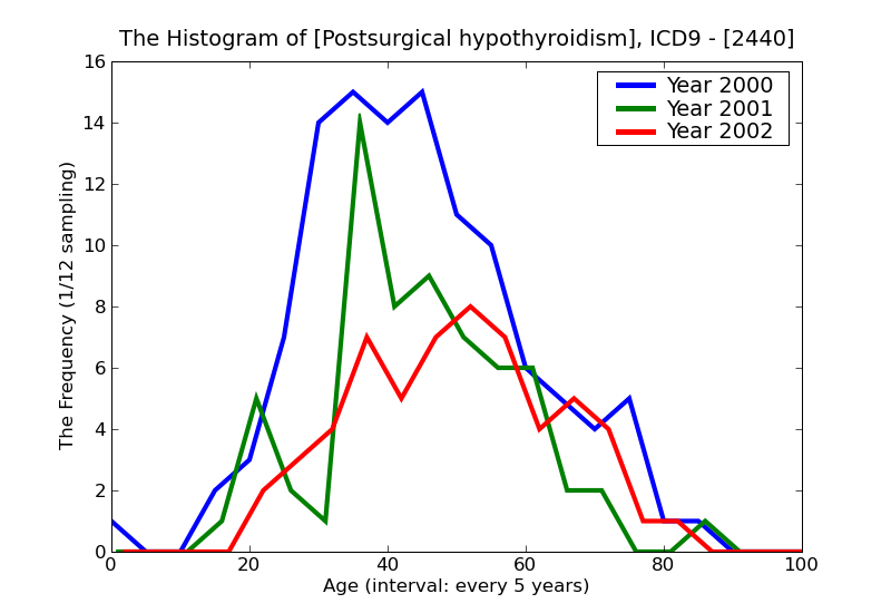 ICD9 Histogram Postsurgical hypothyroidism