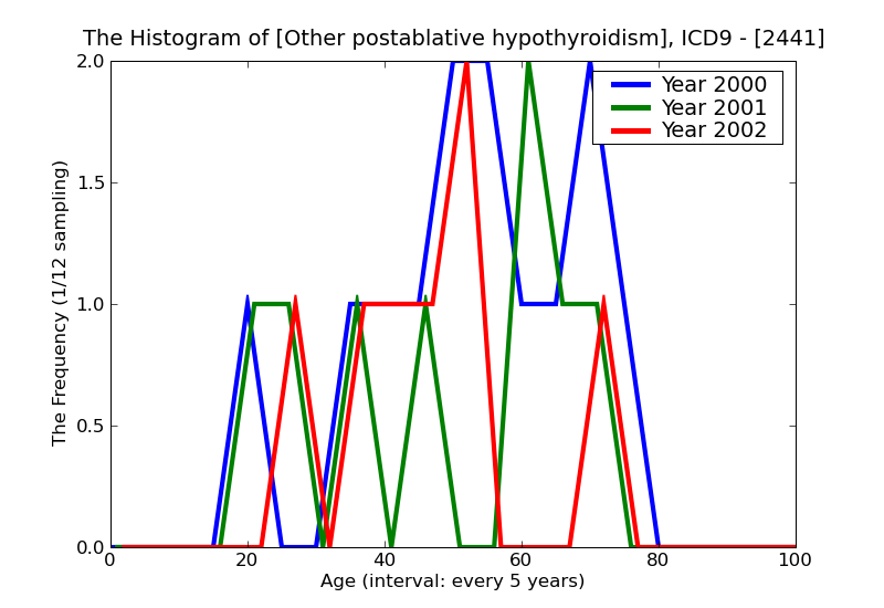 ICD9 Histogram Other postablative hypothyroidism