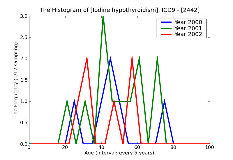 ICD9 Histogram Iodine hypothyroidism