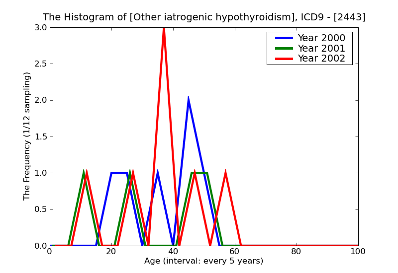 ICD9 Histogram Other iatrogenic hypothyroidism