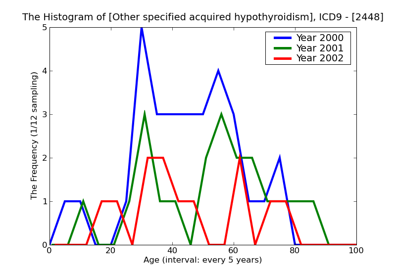 ICD9 Histogram Other specified acquired hypothyroidism
