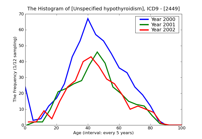 ICD9 Histogram Unspecified hypothyroidism