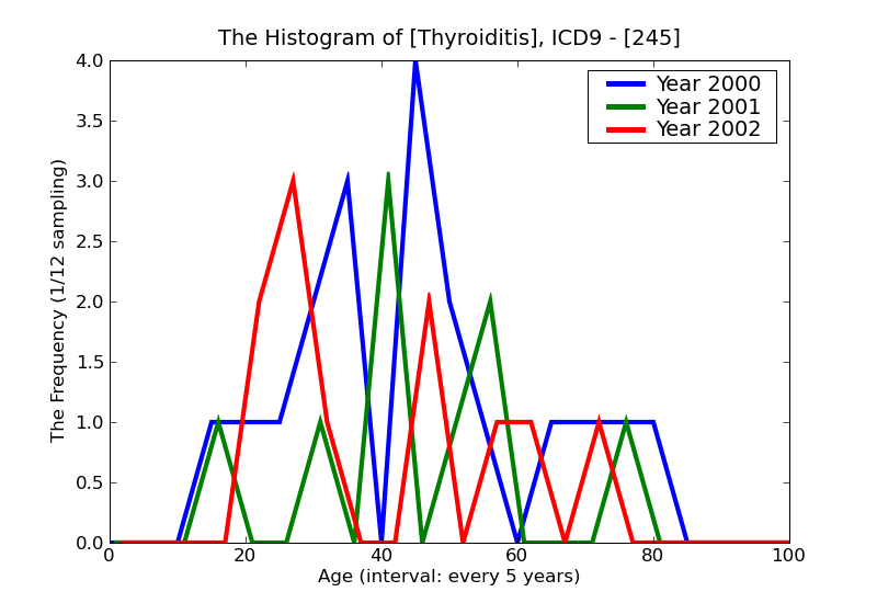 ICD9 Histogram Thyroiditis
