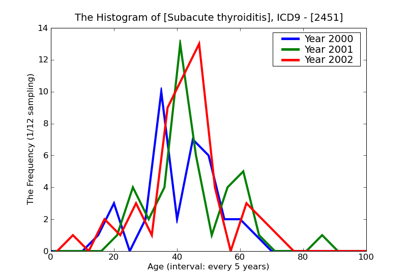 ICD9 Histogram Subacute thyroiditis