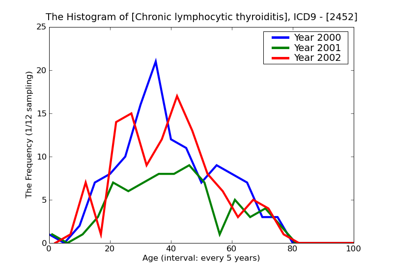 ICD9 Histogram Chronic lymphocytic thyroiditis