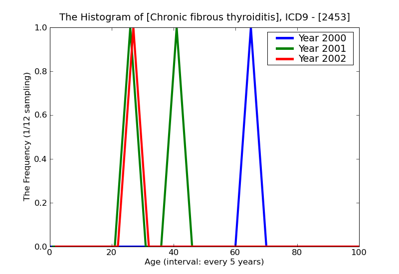 ICD9 Histogram Chronic fibrous thyroiditis