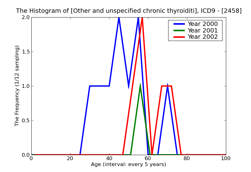 ICD9 Histogram Other and unspecified chronic thyroiditis