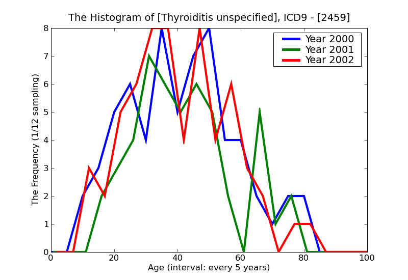 ICD9 Histogram Thyroiditis unspecified