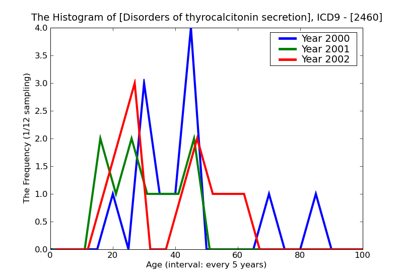 ICD9 Histogram Disorders of thyrocalcitonin secretion