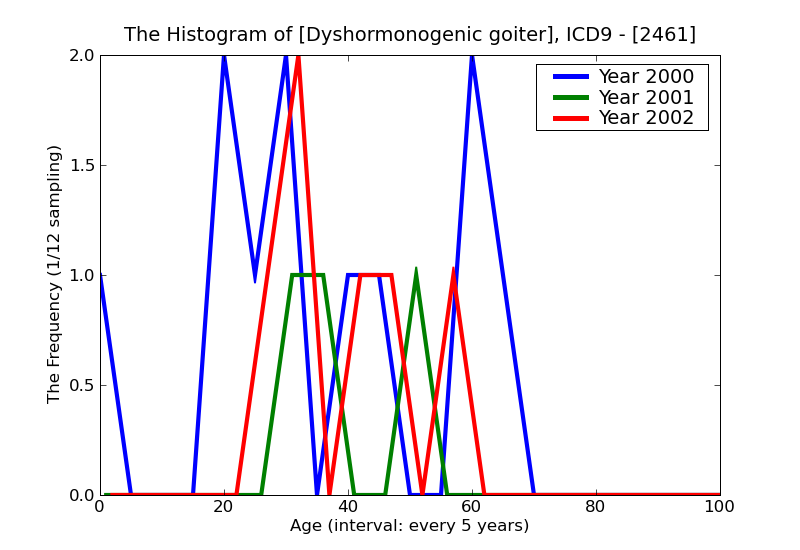 ICD9 Histogram Dyshormonogenic goiter