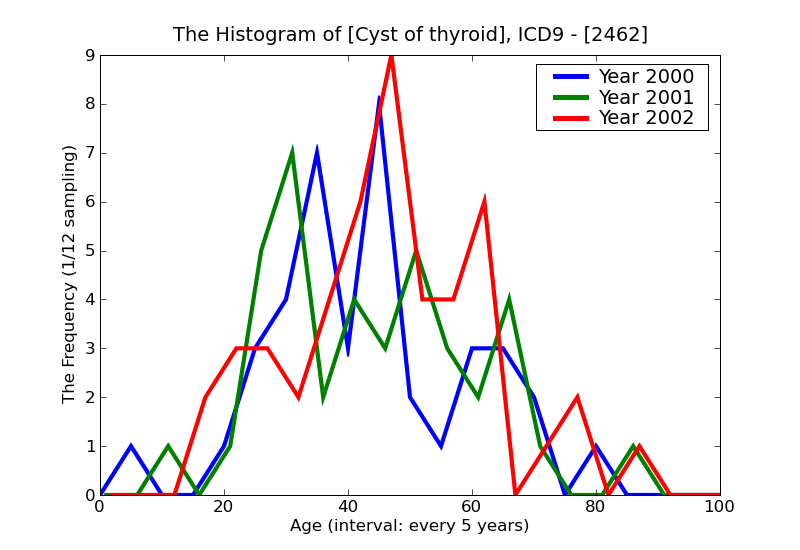 ICD9 Histogram Cyst of thyroid