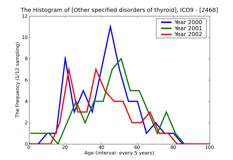 ICD9 Histogram Other specified disorders of thyroid