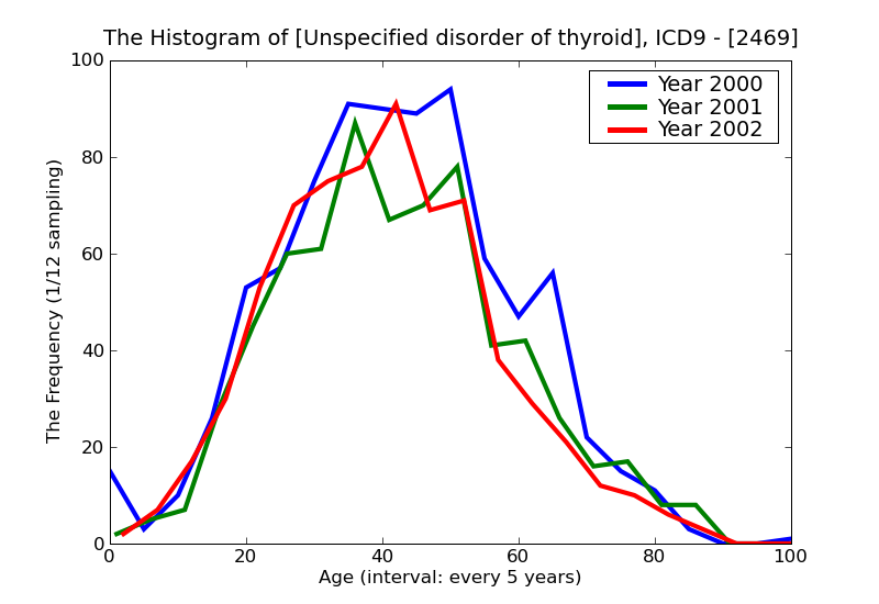 ICD9 Histogram Unspecified disorder of thyroid