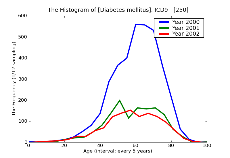 ICD9 Histogram Diabetes mellitus