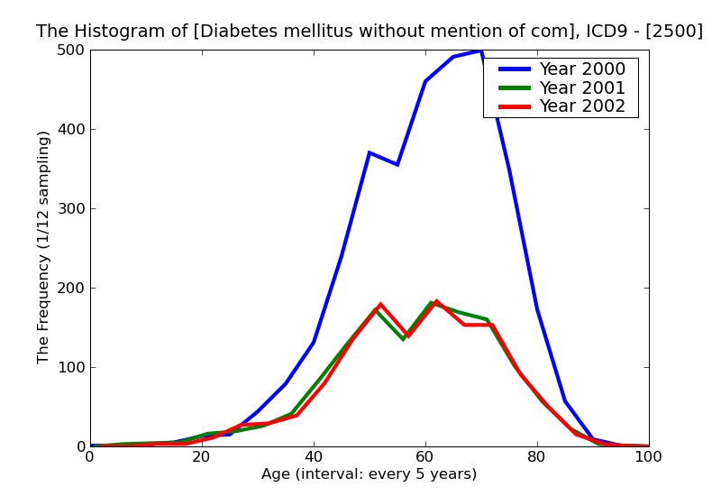 ICD9 Histogram Diabetes mellitus without mention of complication