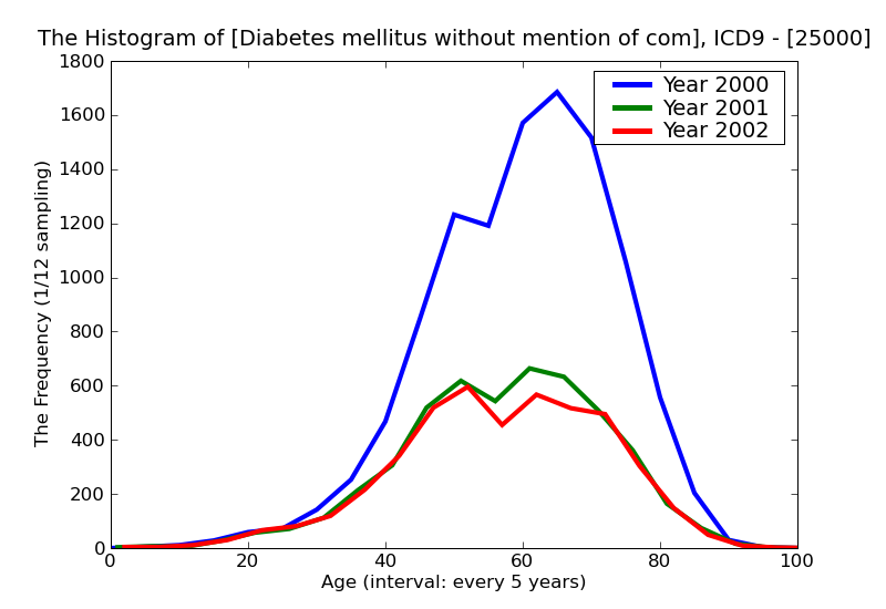 ICD9 Histogram Diabetes mellitus without mention of complication Type II [non-insulin dependent type][NIDDM type] [