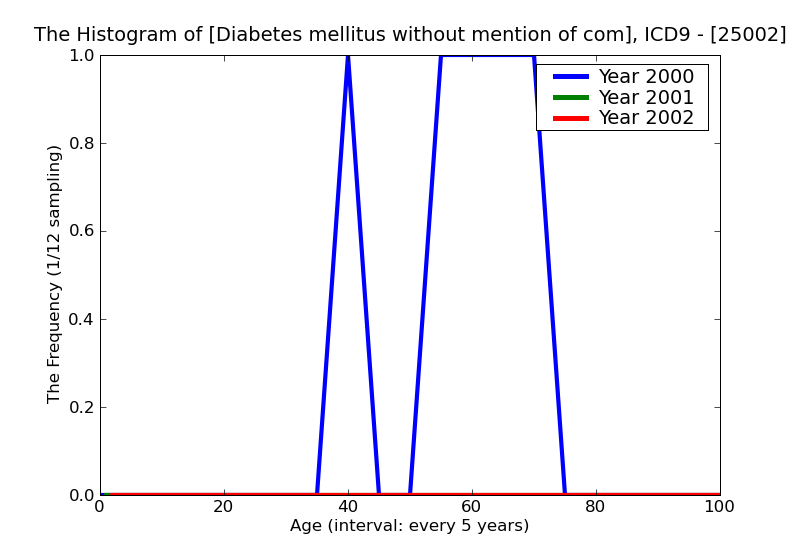 ICD9 Histogram Diabetes mellitus without mention of complication Type II [non-insulin dependent type] [NIDDM type]