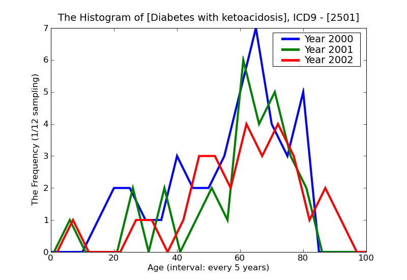ICD9 Histogram Diabetes with ketoacidosis