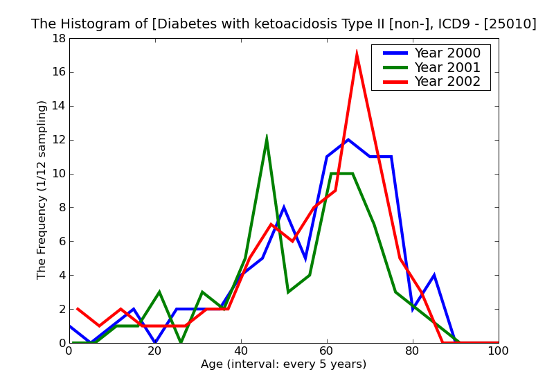 ICD9 Histogram Diabetes with ketoacidosis Type II [non-insulin dependent type] [NIDDM type][adult-onset type ] or u