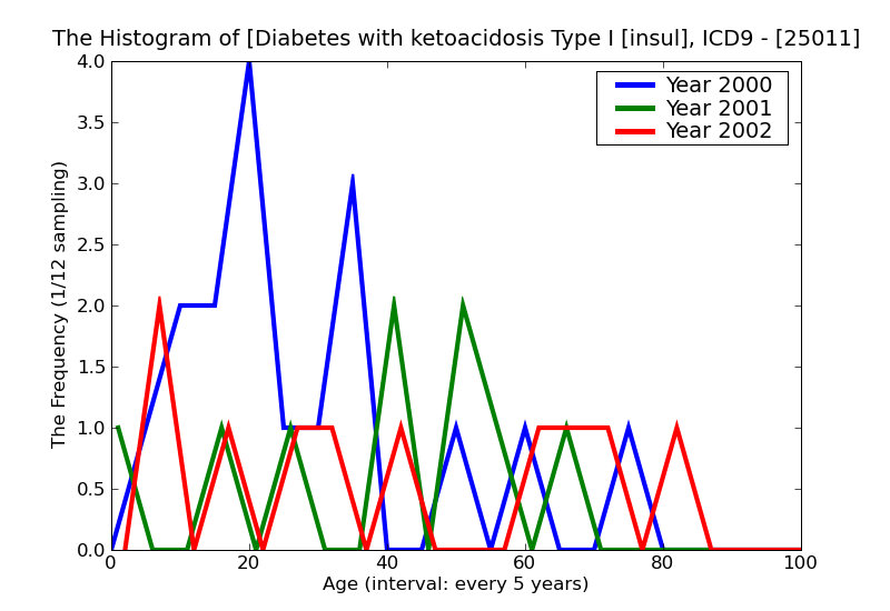 ICD9 Histogram Diabetes with ketoacidosis Type I [insulin dependent type][IDDM][juvenile type] not stated as uncont