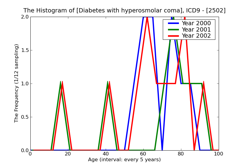 ICD9 Histogram Diabetes with hyperosmolar coma