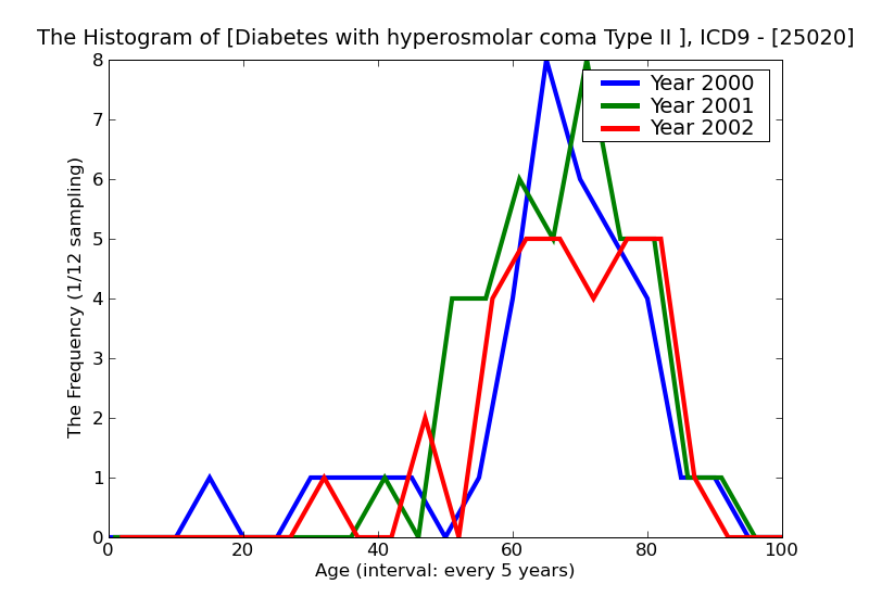 ICD9 Histogram Diabetes with hyperosmolar coma Type II [non-insulin dependent type][NIDDM type][adult-onset type ]