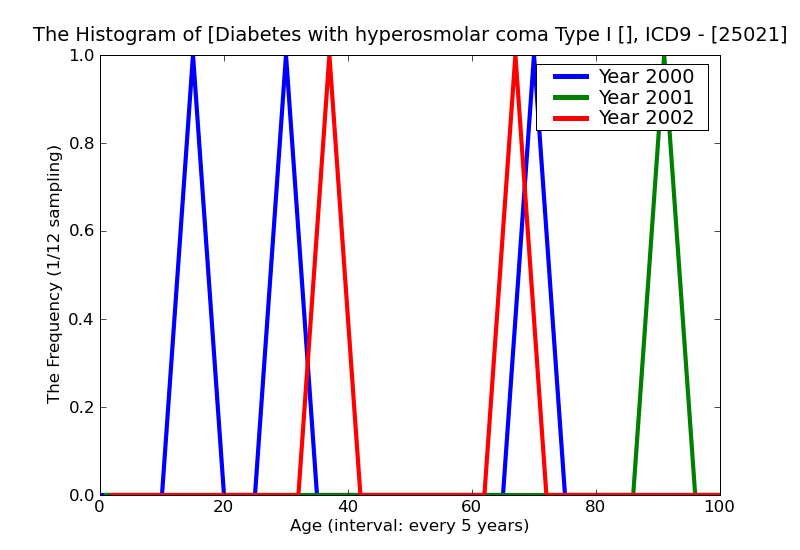 ICD9 Histogram Diabetes with hyperosmolar coma Type I [insulin dependent type][IDDM][juvenile type] not stated as u