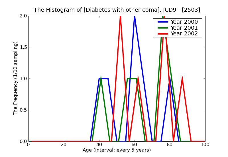 ICD9 Histogram Diabetes with other coma