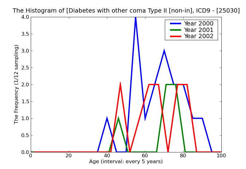 ICD9 Histogram Diabetes with other coma Type II [non-insulin dependent type][NIDDM type][adult-onset type] or unspe