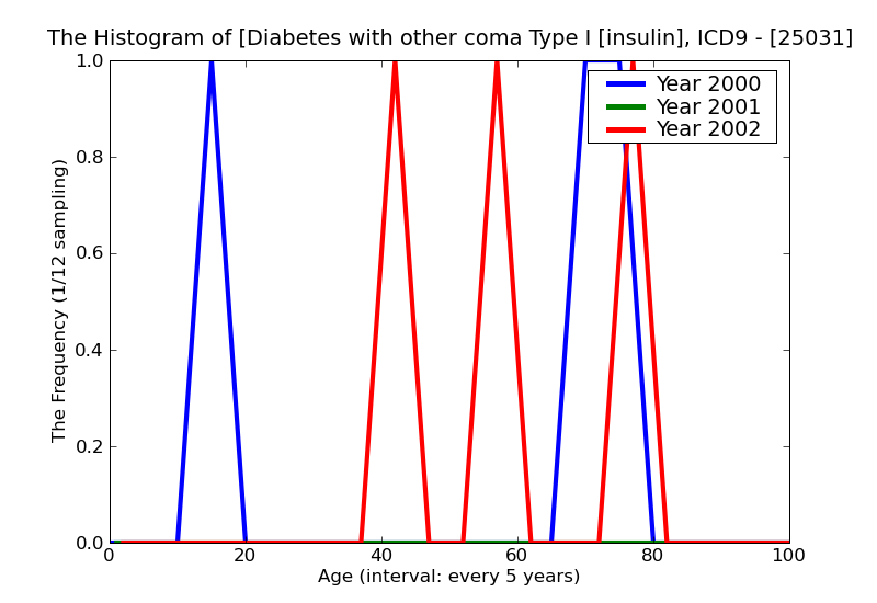 ICD9 Histogram Diabetes with other coma Type I [insulin dependent type][IDDM][juvenile type] not stated as uncontro