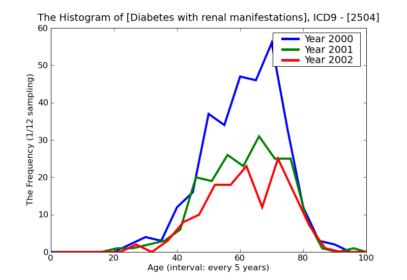 ICD9 Histogram Diabetes with renal manifestations