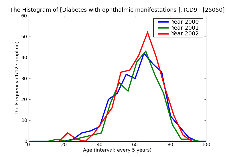 ICD9 Histogram Diabetes with ophthalmic manifestations Type II [non-insulin dependent type][NIDDM type][adult-onset