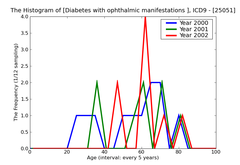 ICD9 Histogram Diabetes with ophthalmic manifestations Type I [insulin dependent type][IDDM][juvenile type] not sta