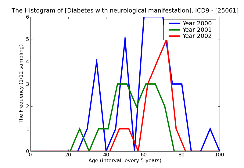 ICD9 Histogram Diabetes with neurological manifestations Type I [insulin dependent type][IDDM][juvenile type] not s
