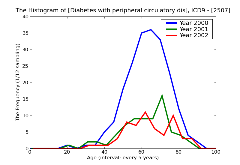 ICD9 Histogram Diabetes with peripheral circulatory disorders