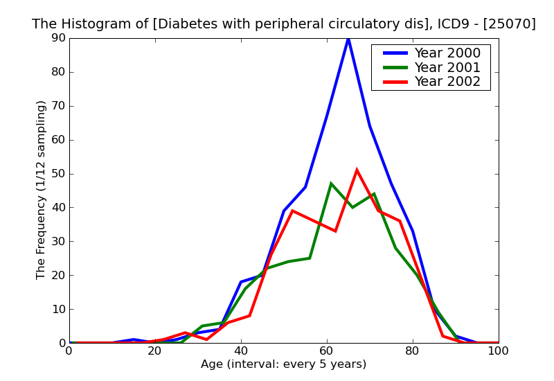 ICD9 Histogram Diabetes with peripheral circulatory disorders Type II [non-insulin dependent type][NIDDM type][adul