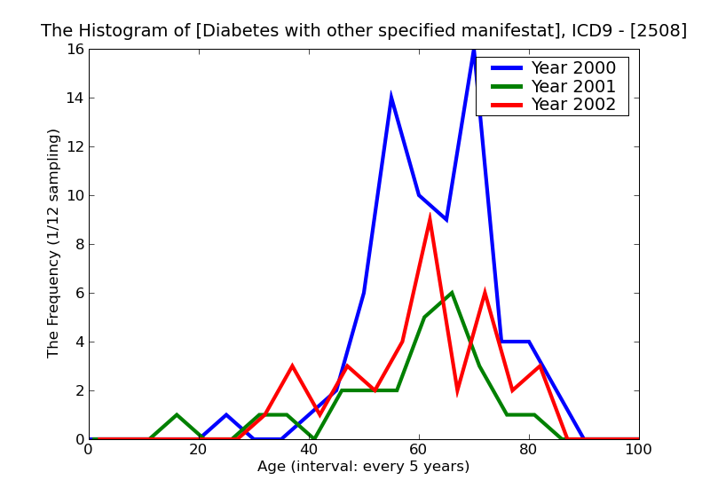 ICD9 Histogram Diabetes with other specified manifestations