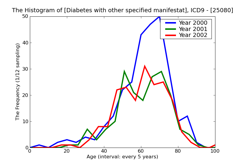ICD9 Histogram Diabetes with other specified manifestations Type II [non-insulin dependent type][NIDDM type][adult-