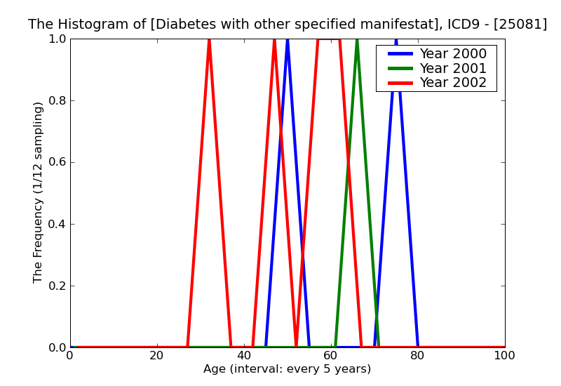 ICD9 Histogram Diabetes with other specified manifestations Type I [insulin dependent type][IDDM][juvenile type] no