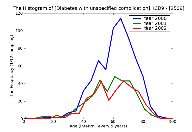 ICD9 Histogram Diabetes with unspecified complication