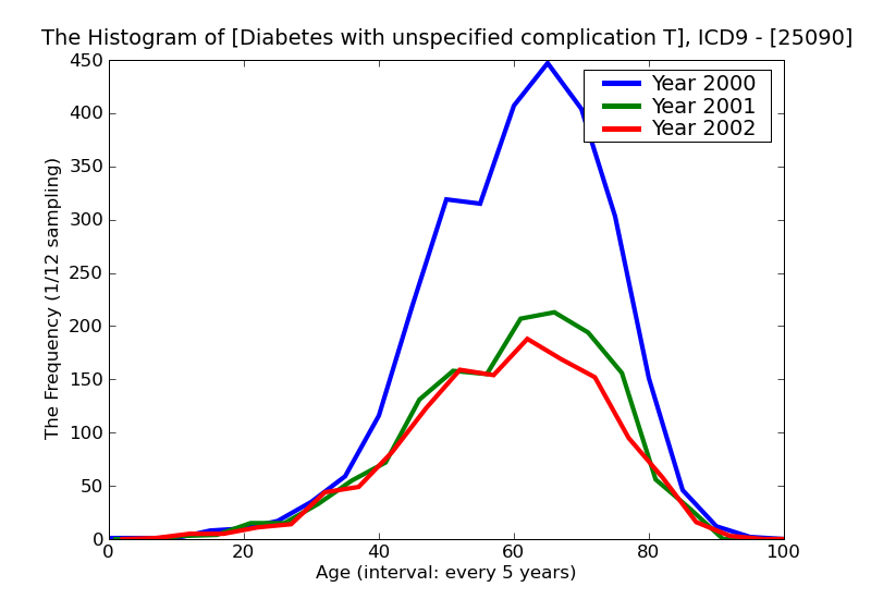 ICD9 Histogram Diabetes with unspecified complication Type II [non-insulin dependent type][NIDDM type][adult-onset