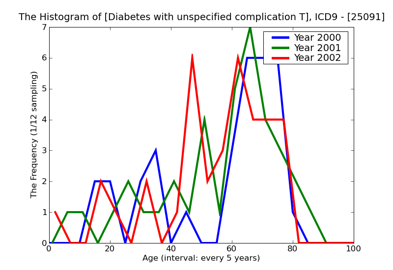 ICD9 Histogram Diabetes with unspecified complication Type I [insulin dependent type][IDDM][juvenile type] not stat