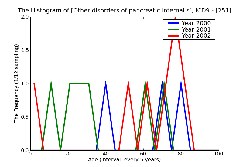 ICD9 Histogram Other disorders of pancreatic internal secretion