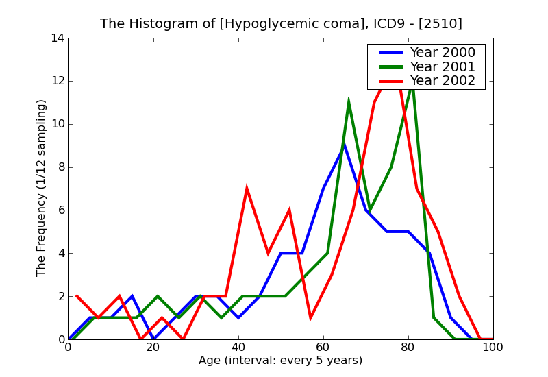 ICD9 Histogram Hypoglycemic coma