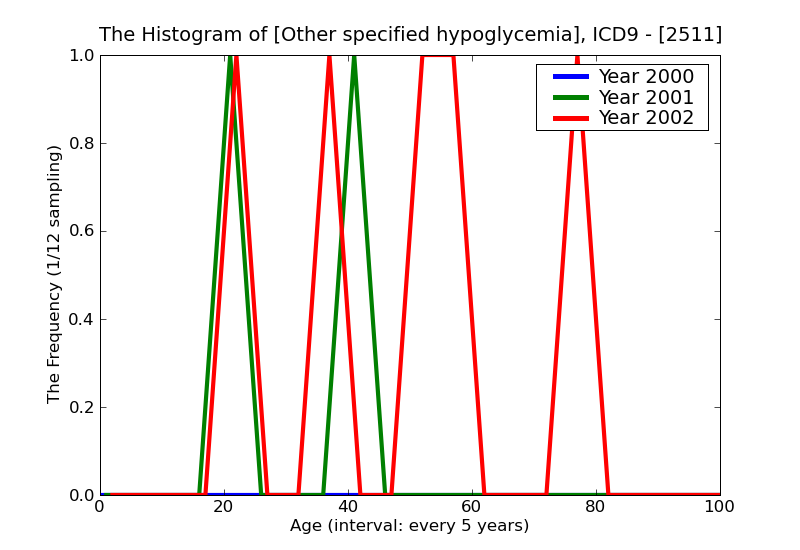 ICD9 Histogram Other specified hypoglycemia